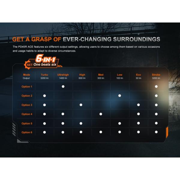 Fenix PD45R ACE – Profi-Taschenlampe 3200 lm mit USB-C & IP68